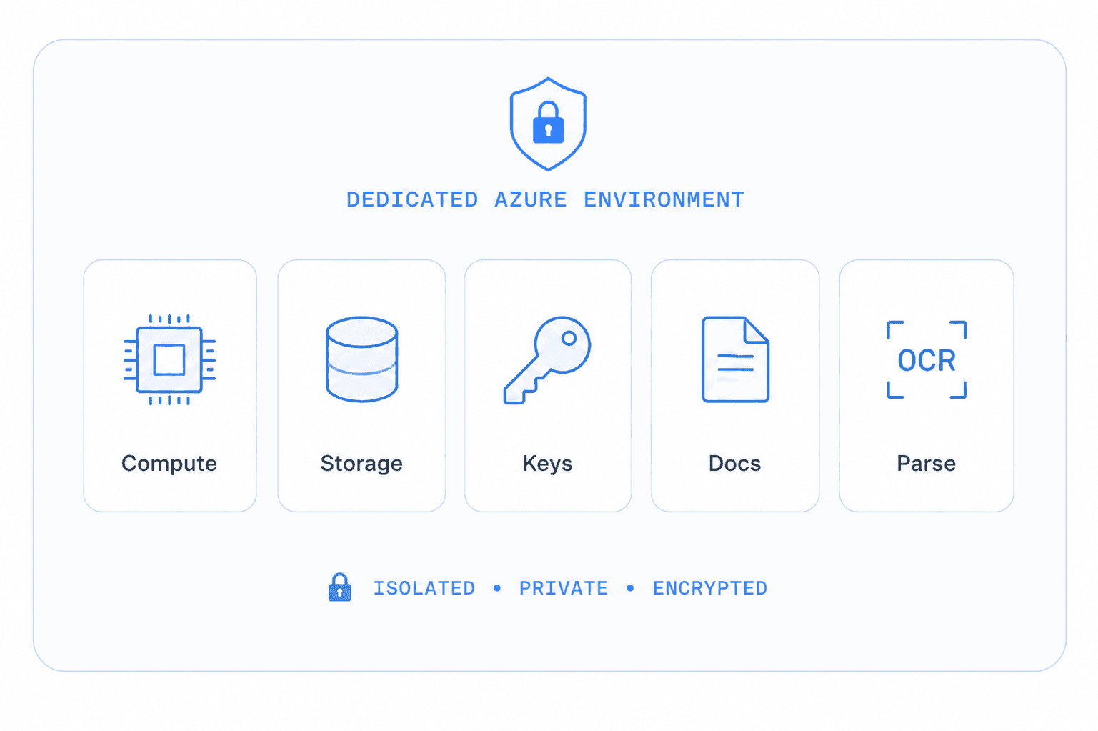 Diagram of a dedicated Azure environment per customer
